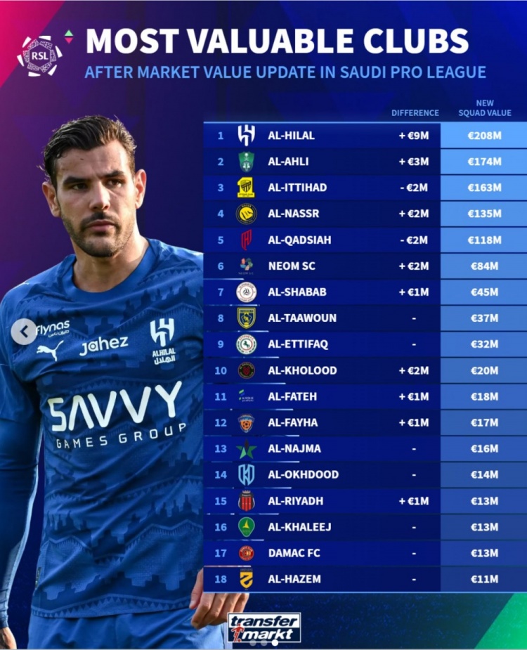 半岛体育官网-沙特联俱乐部身价榜：新月2.08亿欧居首，胜利1.35亿欧第4